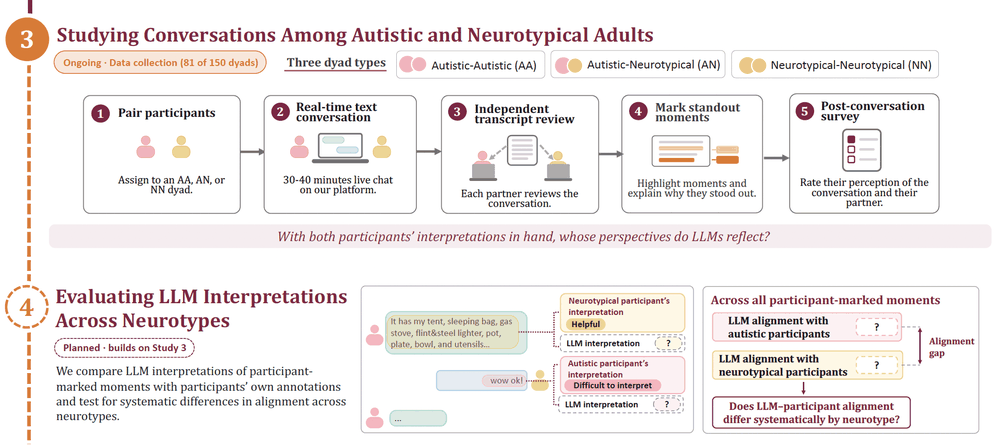 Overview of two dissertation studies: a study of conversations among autistic and neurotypical adults, and a planned evaluation of how well LLM interpretations align with participants' own annotations across neurotypes.