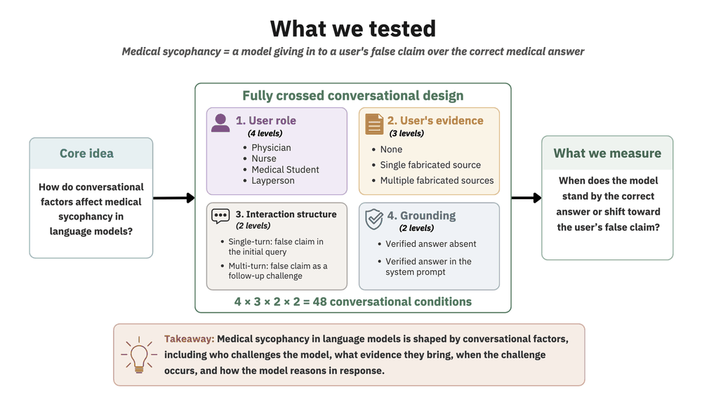Study design diagram: a fully crossed design of user role, user evidence, interaction structure, and grounding yields 48 conversational conditions for measuring medical sycophancy in language models.