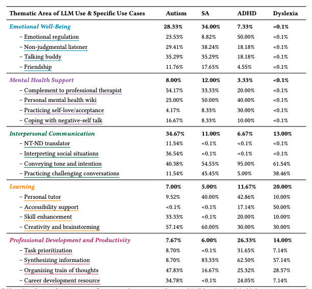 Table of LLM use cases by thematic area, such as emotional well-being, mental health support, and interpersonal communication, compared across autism, social anxiety, ADHD, and dyslexia communities.