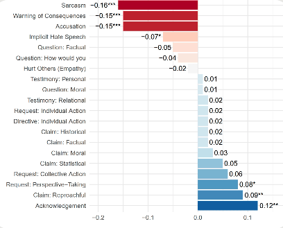 Bar chart of coefficients for message types, with sarcasm, warnings of consequences, and accusation negative and acknowledgement positive.