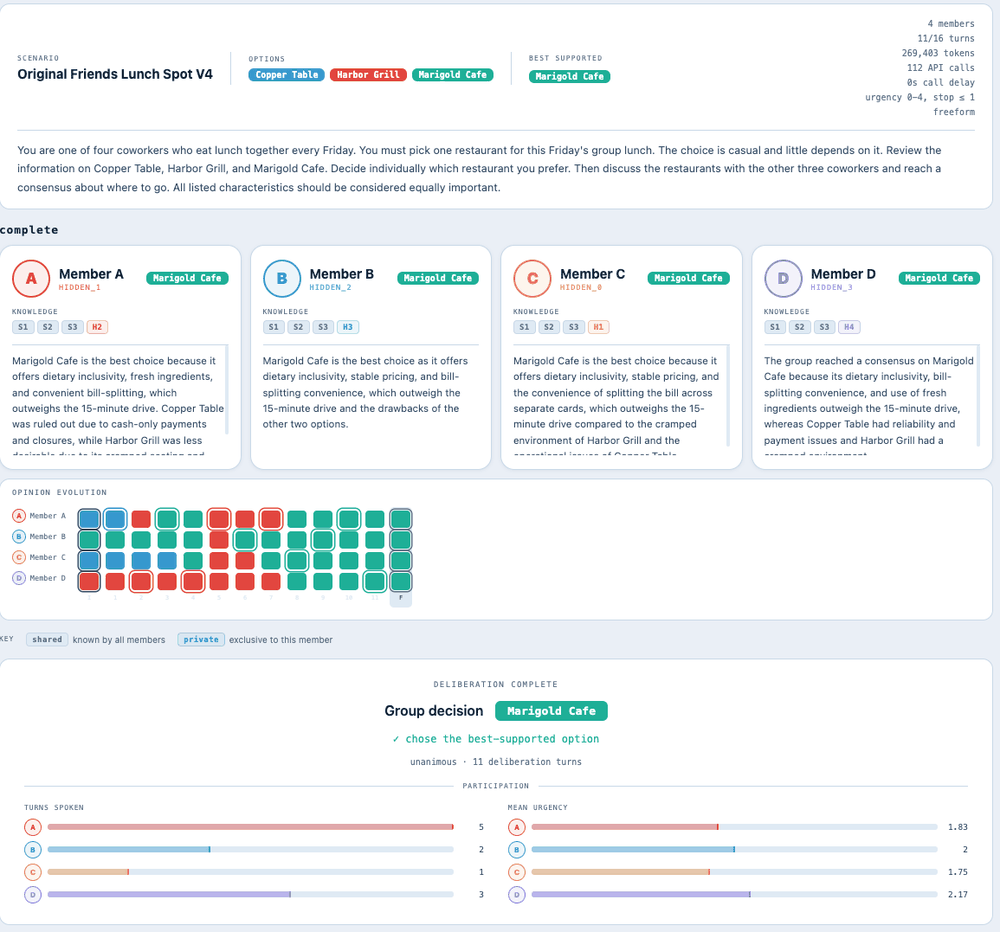 Dashboard for an LLM multi-agent deliberation: four agents with private and shared knowledge reach a unanimous group decision, with opinion evolution over turns and participation bars.