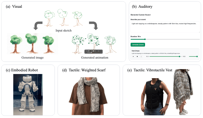 Multimodal AI support prototypes: visual sketch-to-image and animation, auditory custom sound generation, an embodied robot, and tactile weighted scarf and vibrotactile vest.